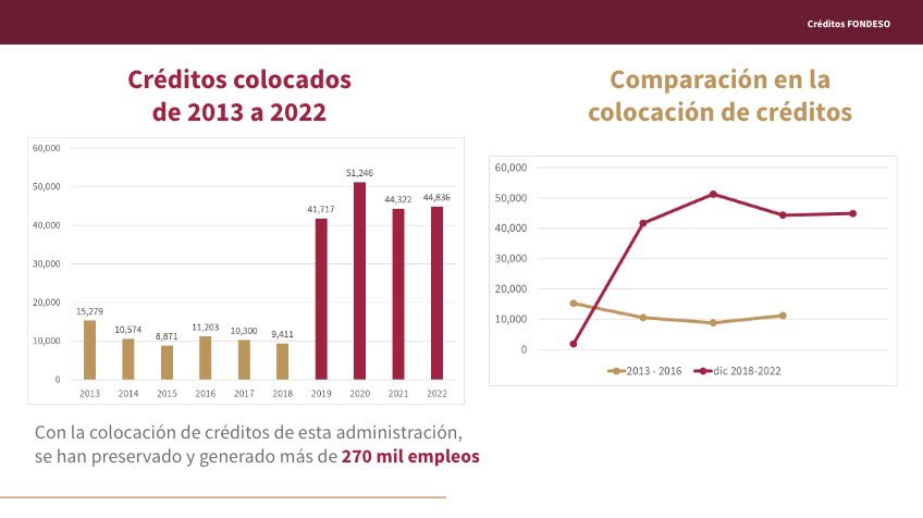 Gobierno CDMX ha otorgado 2,400 mdp en créditos FONDESO