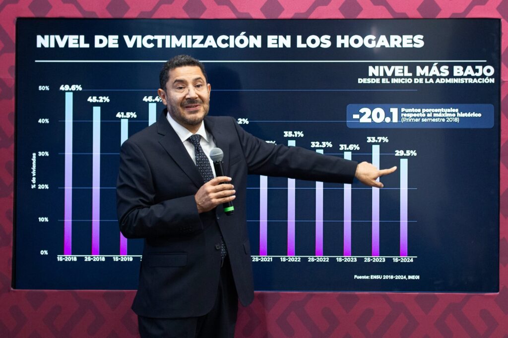 Martí Batres: CDMX con el nivel más bajo de percepción de inseguridad