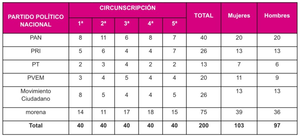 Aprueba INE asignación de curules por representación proporcional