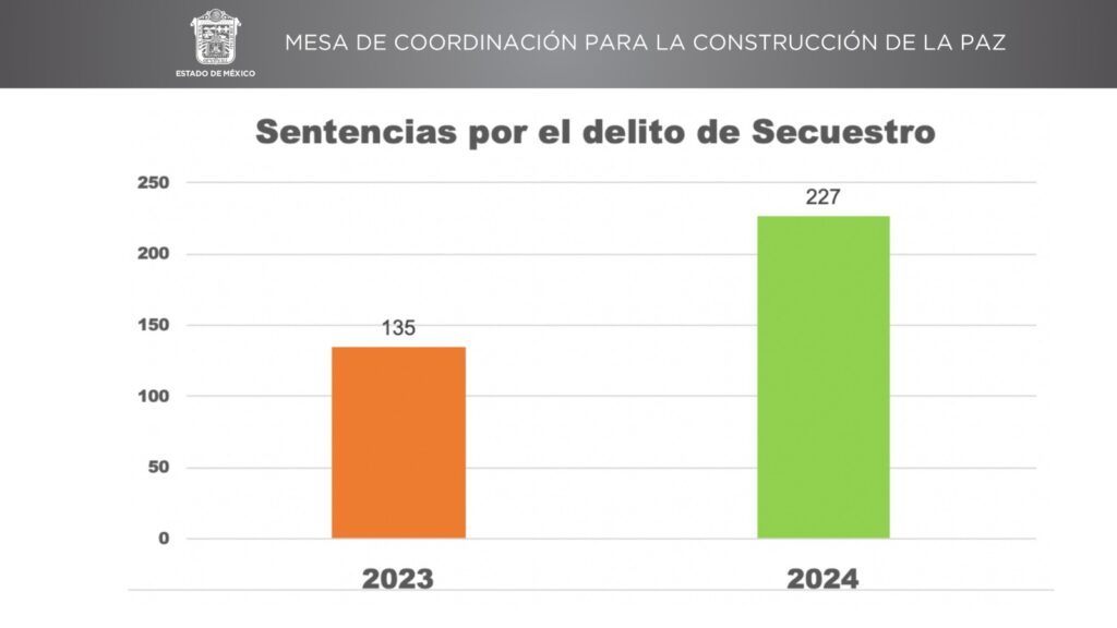 Disminuyen 14 por ciento delito de secuestro en el Edoméx