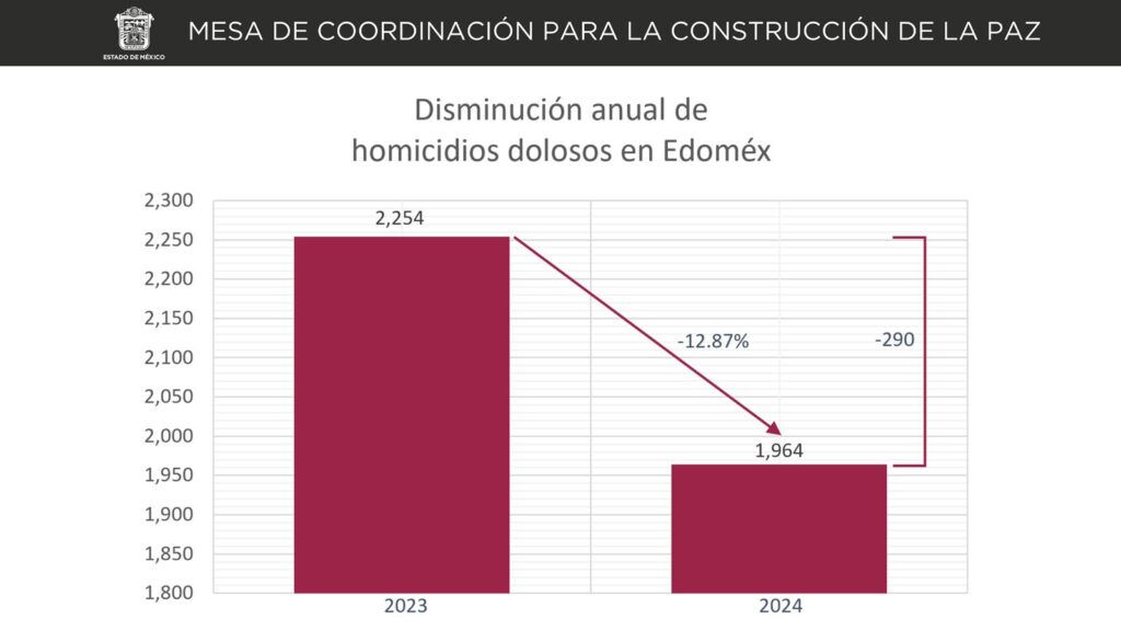 Edoméx reduce homicidios dolosos y mejora su posición en la tabla nacional