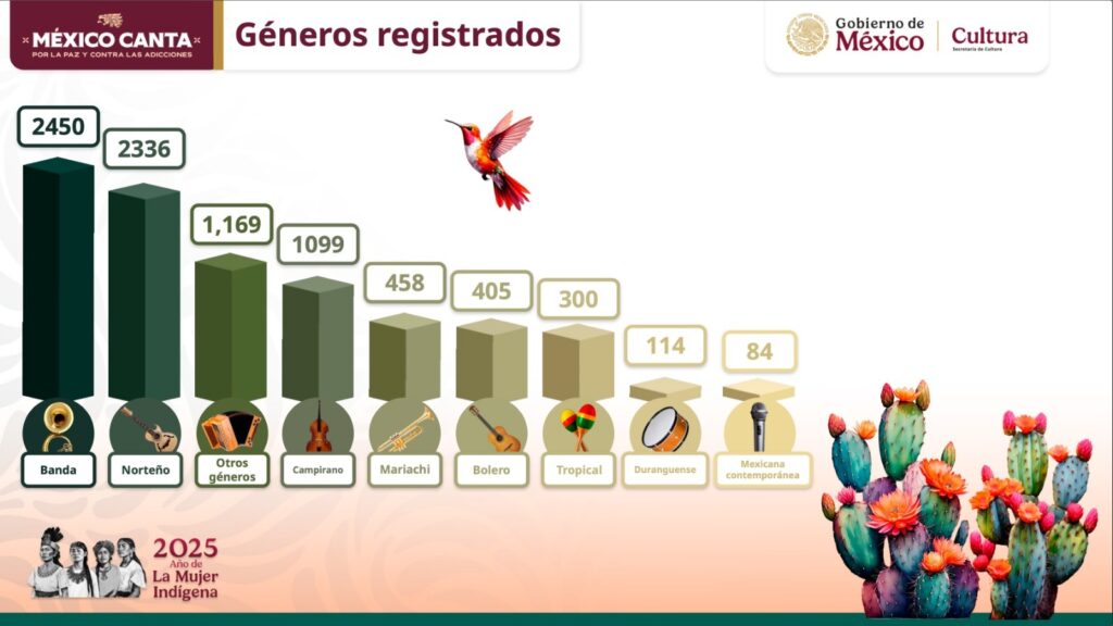 Continúan las inscripciones para “México canta por la paz y contra las adicciones”