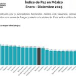 Chiapas avanza y ya es el segundo estado más pacífico