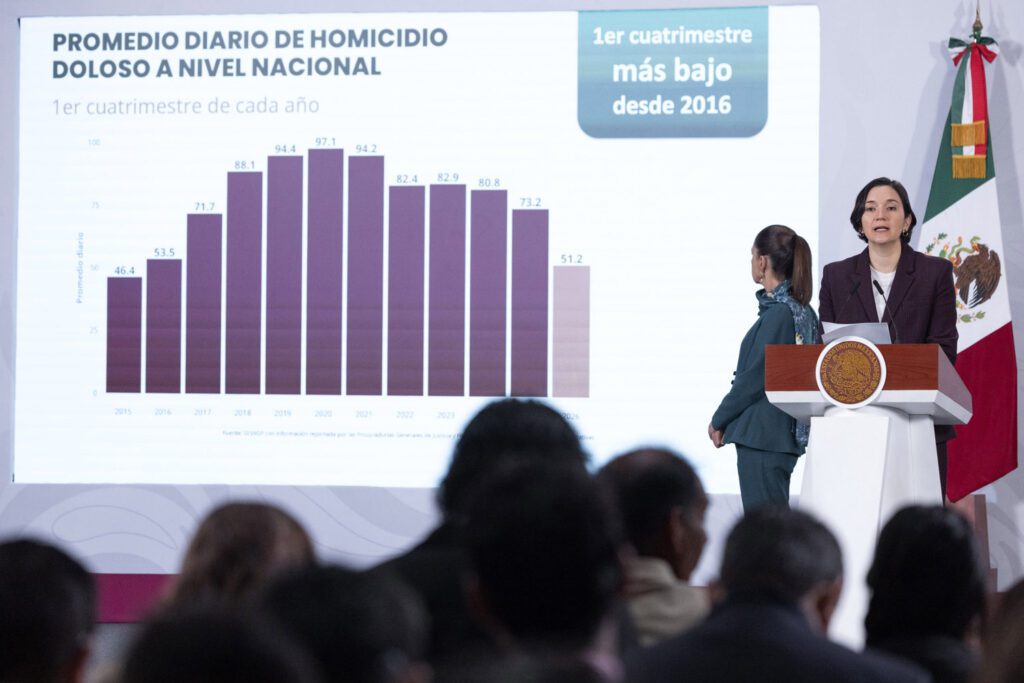 Bajan 40% homicidios en México: Sheinbaum