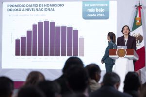 Bajan 40% homicidios en México: Sheinbaum