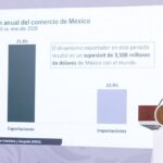 Sheinbaum anuncia que la IED rompe récord en México en 2026