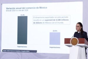 Sheinbaum anuncia que la IED rompe récord en México en 2026
