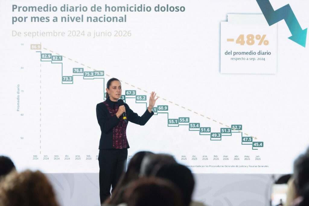 Homicidios dolosos caen 48% en gobierno de Sheinbaum
