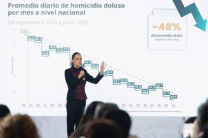 Homicidios dolosos caen 48% en gobierno de Sheinbaum