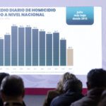 Homicidios dolosos caen 51% en 22 meses: Sheinbaum
