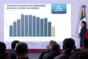 Homicidios dolosos caen 51% en 22 meses: Sheinbaum