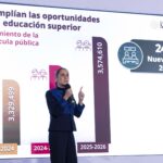 Sheinbaum abre 37 mil espacios para universidad