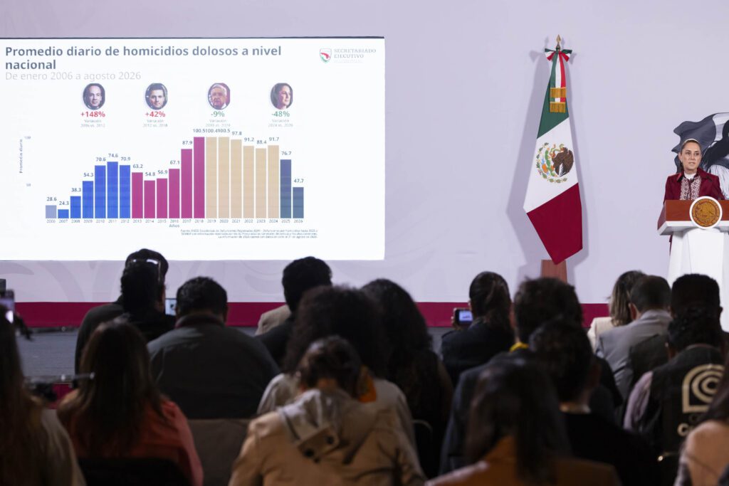 Sheinbaum reporta reducción de 53% en homicidios dolosos